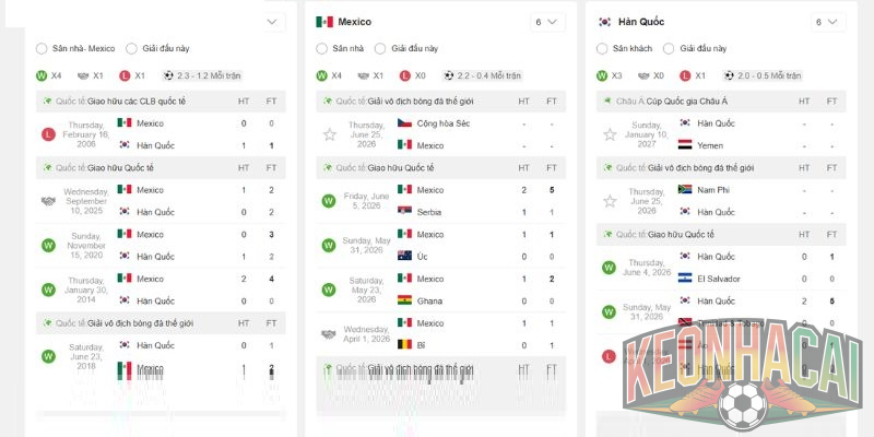 Soi kèo Mexico vs Hàn Quốc, 08h00 ngày 19/06 - WC 2026 2 Lịch sử H2H của Mexico vs Hàn Quốc