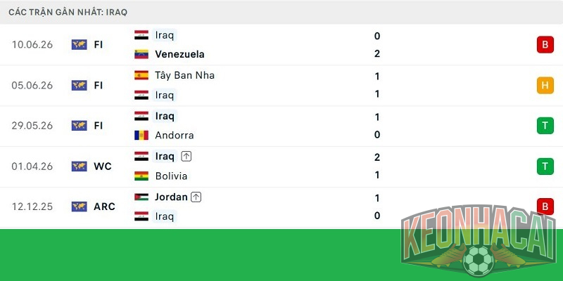 Lịch sử đối đầu giữa Iraq vs Na Uy