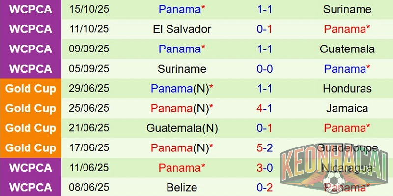Nhận định phong độ Panama