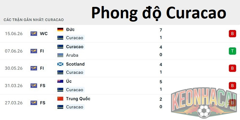 Soi kèo Ecuador vs Curacao, 07h00 ngày 21/06 World Cup 2026 2 Phân tích phong độ Curacao