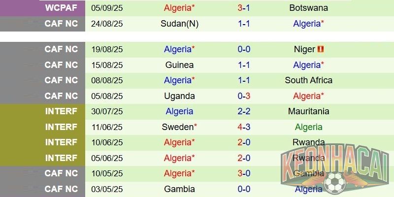 Phong độ 5 trận gần đây Algeria