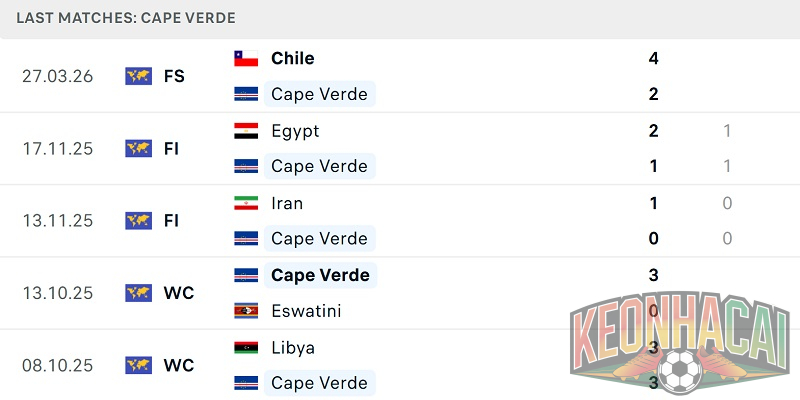 Soi kèo Uruguay vs Cape Verde, 05h00 ngày 22/06 - WC 2026 2 Phong độ Cape Verde gần đây