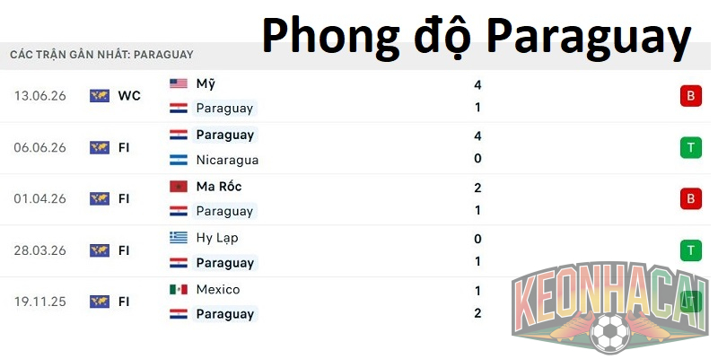 Soi kèo Thổ Nhĩ Kỳ vs Paraguay, 10h00 ngày 20/06 - WC 2026 2 Phong độ Paraguay