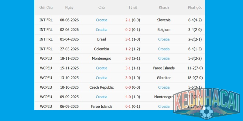 Phong độ gần đây của Croatia