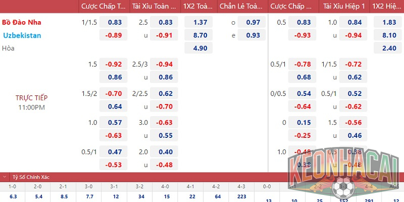 tỷ lệ kèo Bồ Đào Nha vs Uzbekistan